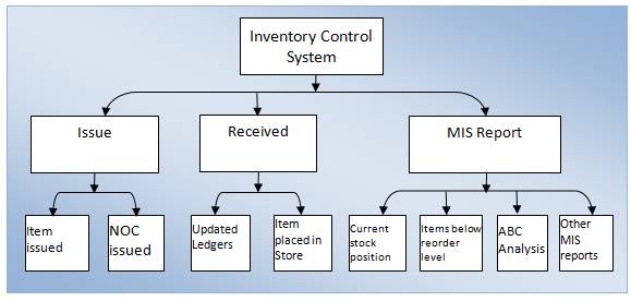 fig-b-1-functional-decomposition-of-components-of-inventorycontrol